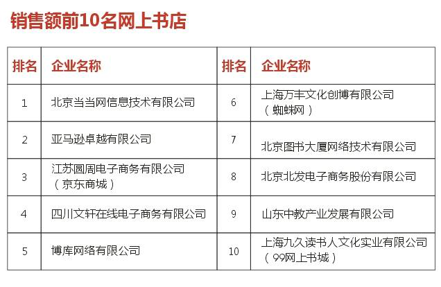 文轩网销售额全国第四，节后迎来新高峰