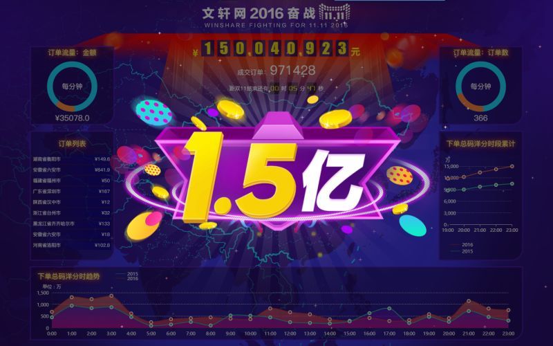 2016“双11”文轩网日销售破1.5亿，实现六连冠！