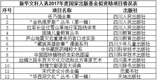 2017年度国家出版基金拟资助项目名单公布，文轩出版入选数量居全国出版传媒上市公司首位