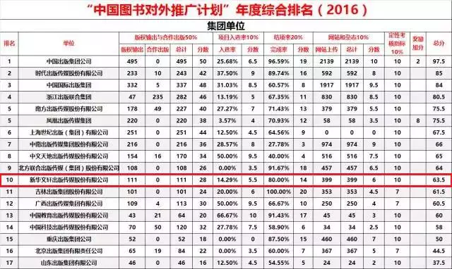 新华文轩首次进入“中国图书对外推广计划”年度综合排名榜单前十